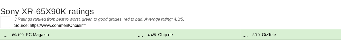 Ratings Sony XR-65X90K