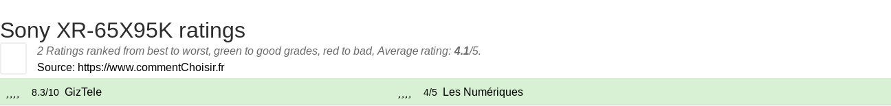 Ratings Sony XR-65X95K