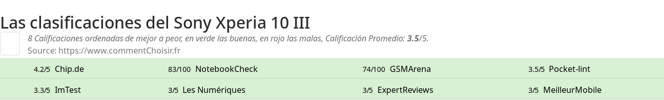 Ratings Sony Xperia 10 III