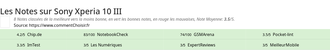 Ratings Sony Xperia 10 III