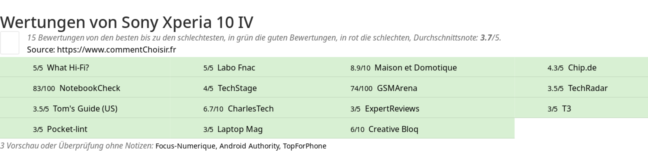 Ratings Sony Xperia 10 IV