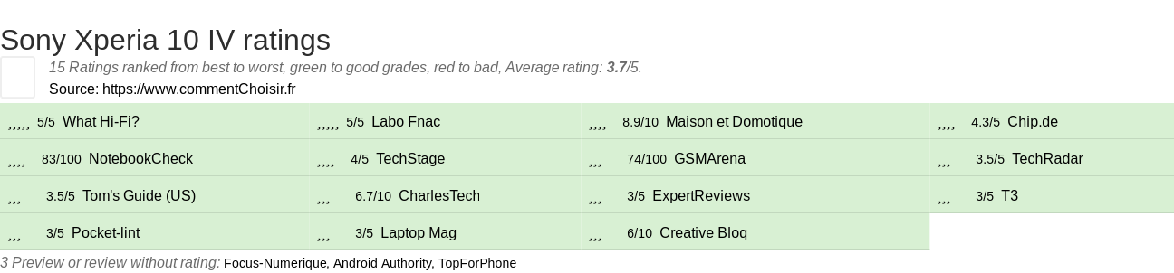 Ratings Sony Xperia 10 IV