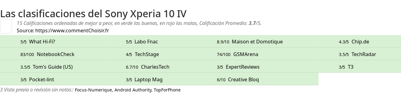 Ratings Sony Xperia 10 IV