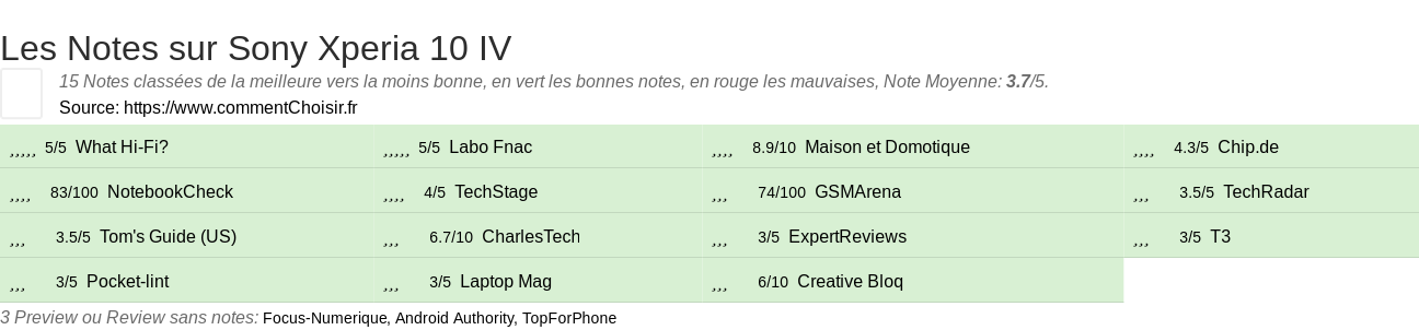 Ratings Sony Xperia 10 IV