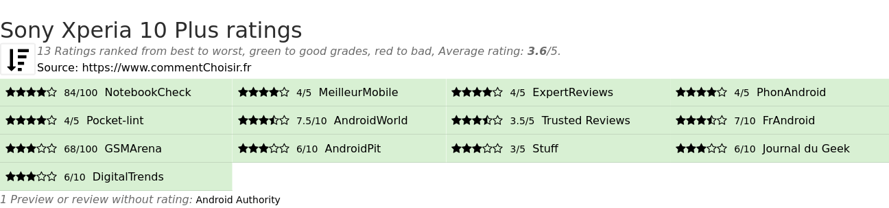 Ratings Sony Xperia 10 Plus