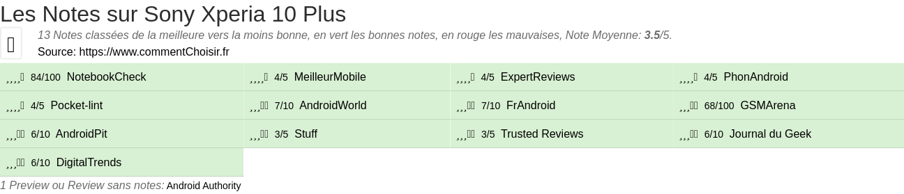 Ratings Sony Xperia 10 Plus