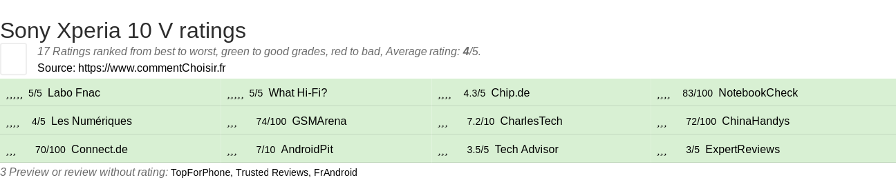 Ratings Sony Xperia 10 V