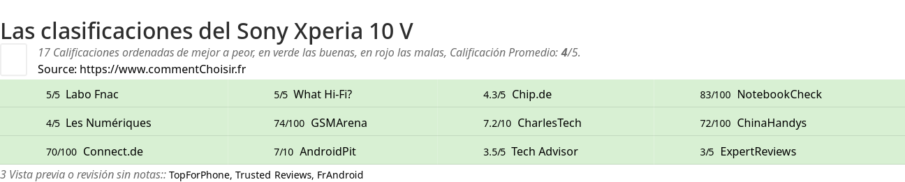 Ratings Sony Xperia 10 V