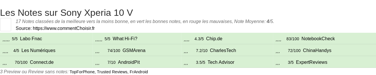 Ratings Sony Xperia 10 V