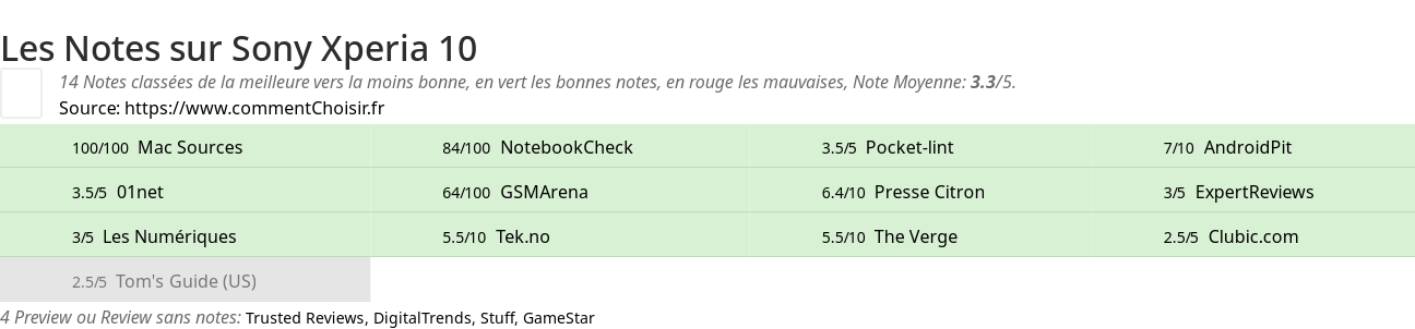 Ratings Sony Xperia 10