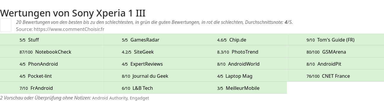 Ratings Sony Xperia 1 III