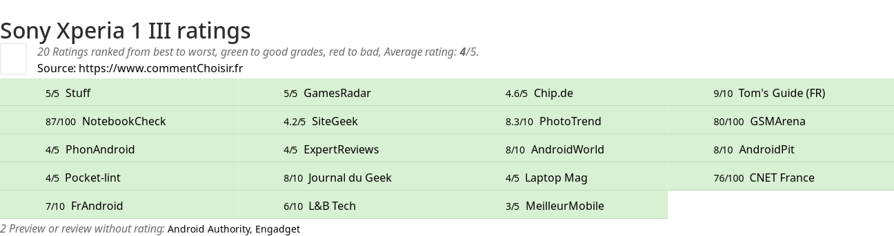 Ratings Sony Xperia 1 III