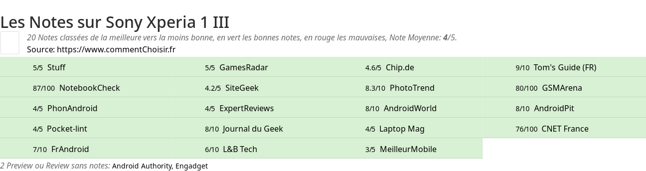 Ratings Sony Xperia 1 III