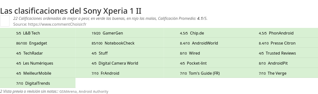 Ratings Sony Xperia 1 II