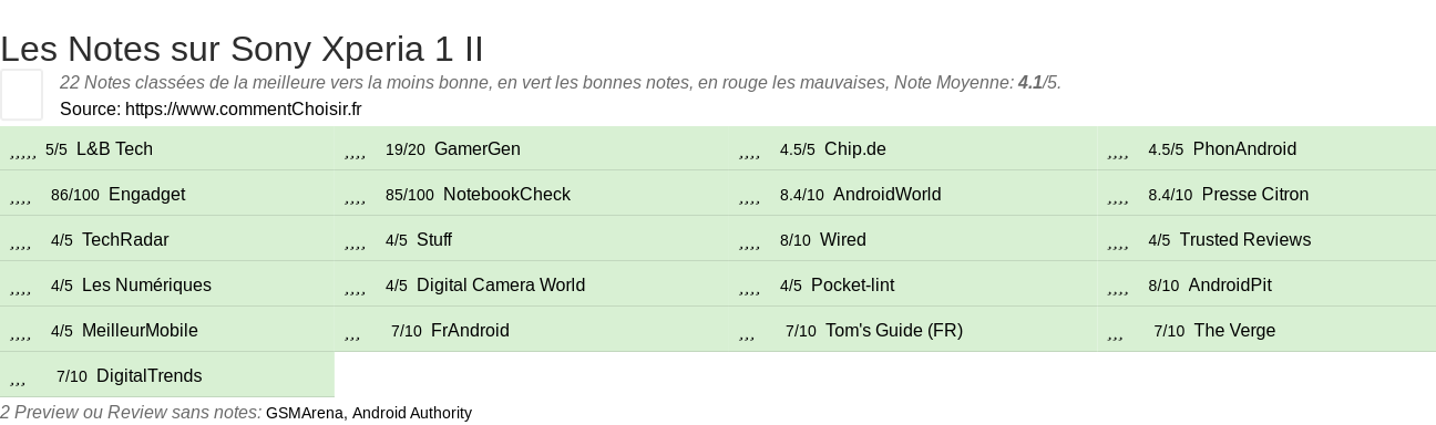 Ratings Sony Xperia 1 II