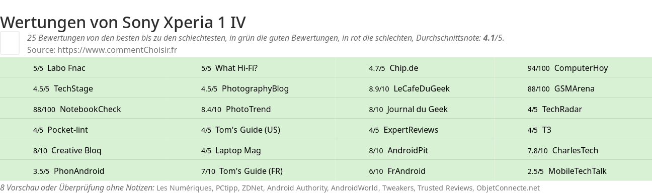 Ratings Sony Xperia 1 IV