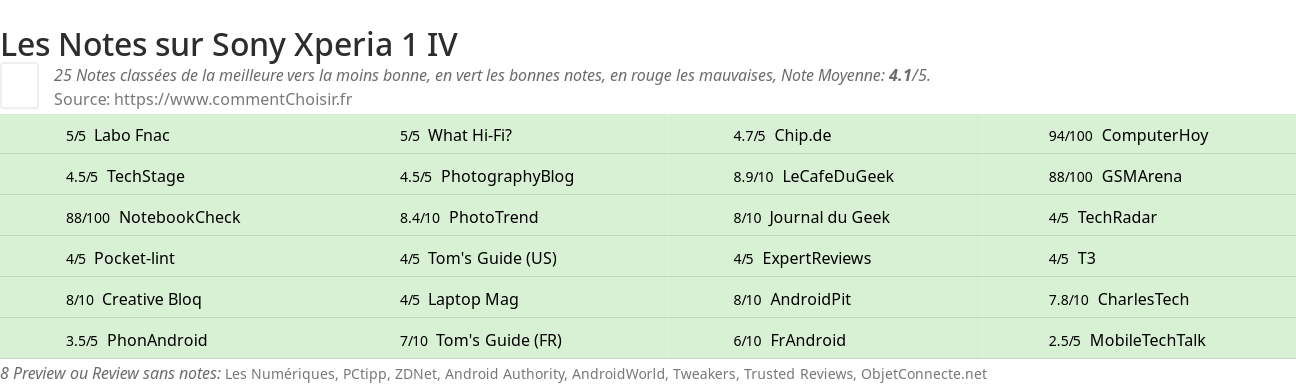 Ratings Sony Xperia 1 IV