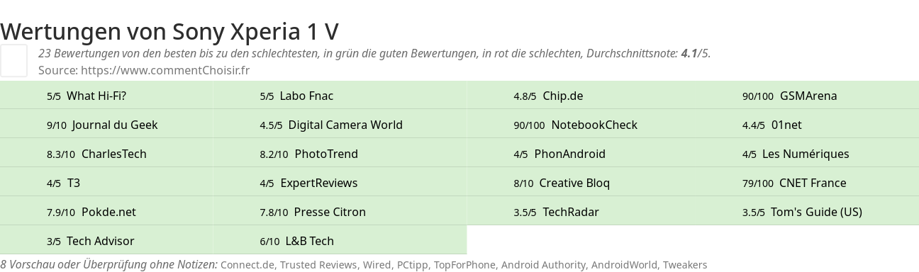 Ratings Sony Xperia 1 V