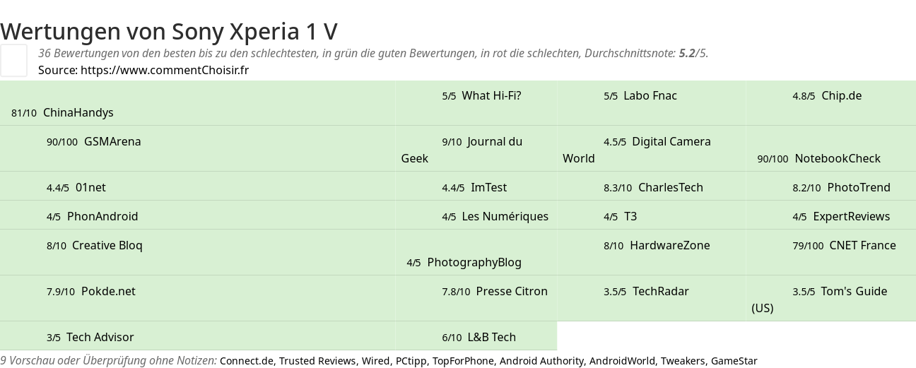 Ratings Sony Xperia 1 V