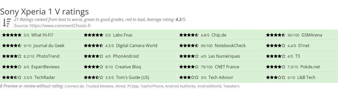 Ratings Sony Xperia 1 V