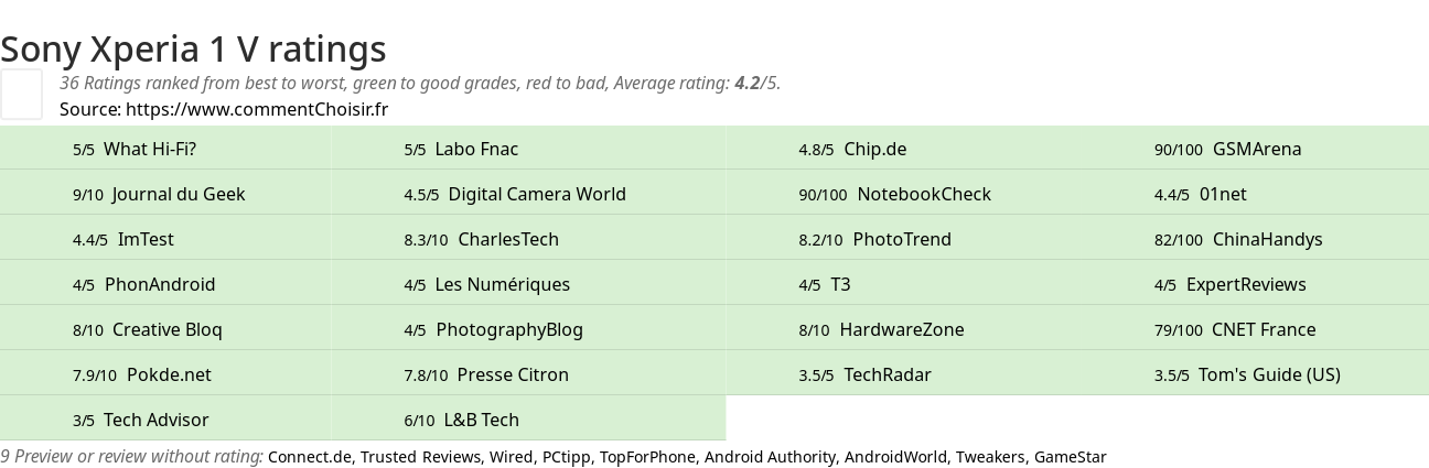 Ratings Sony Xperia 1 V