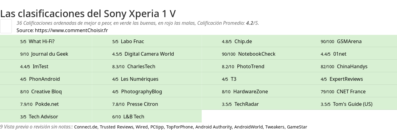 Ratings Sony Xperia 1 V