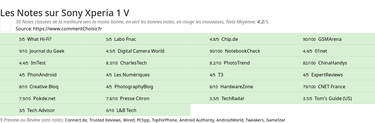 Ratings Sony Xperia 1 V