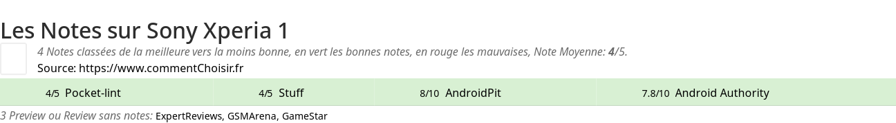 Ratings Sony Xperia 1