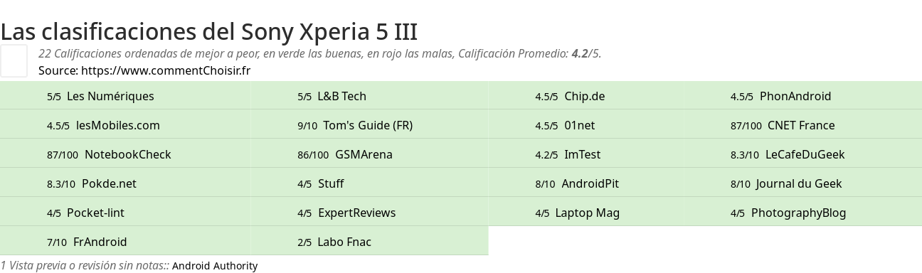 Ratings Sony Xperia 5 III