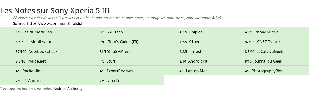 Ratings Sony Xperia 5 III