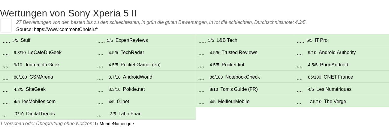 Ratings Sony Xperia 5 II