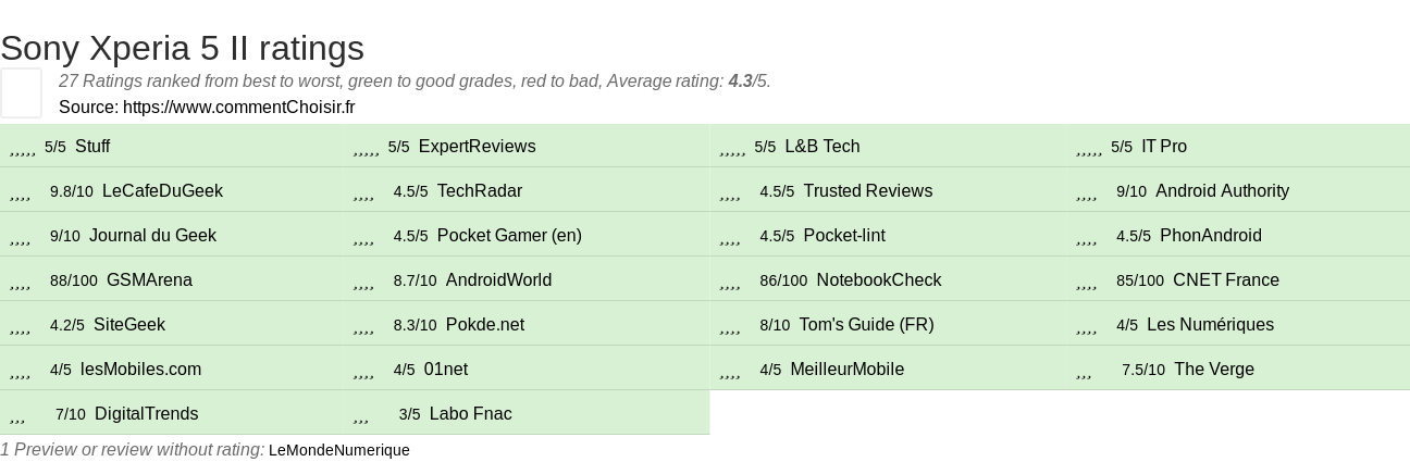 Ratings Sony Xperia 5 II