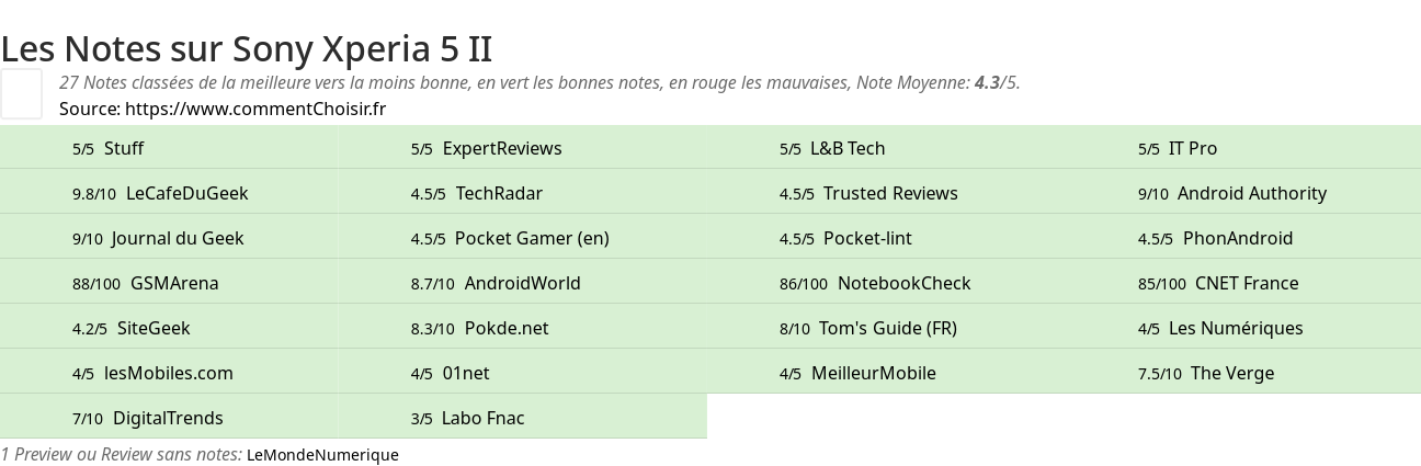 Ratings Sony Xperia 5 II