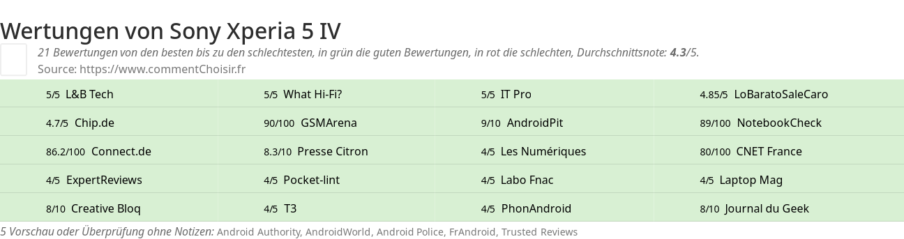 Ratings Sony Xperia 5 IV