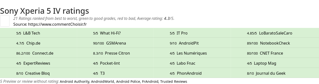 Ratings Sony Xperia 5 IV