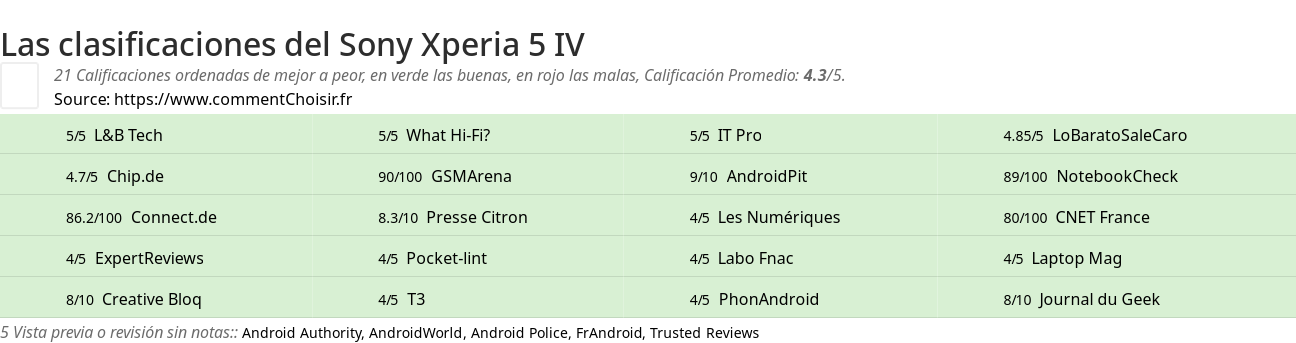 Ratings Sony Xperia 5 IV