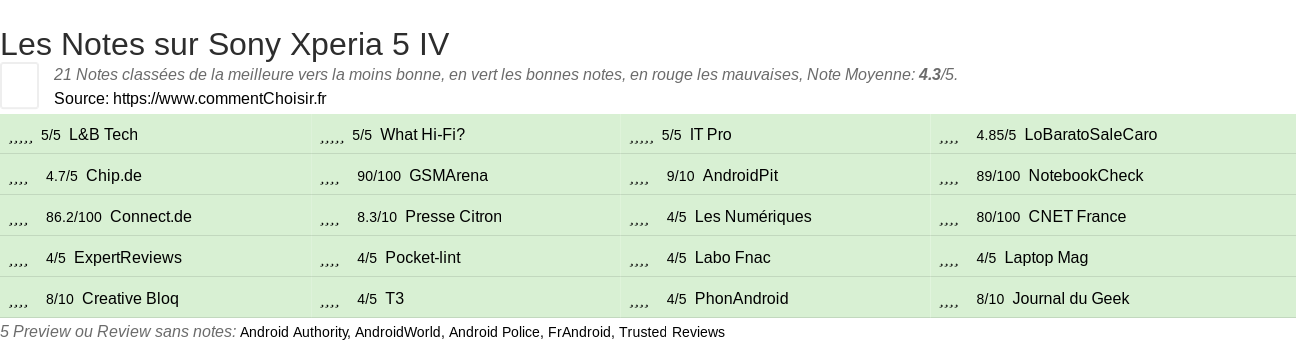 Ratings Sony Xperia 5 IV