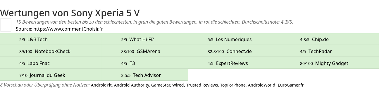 Ratings Sony Xperia 5 V