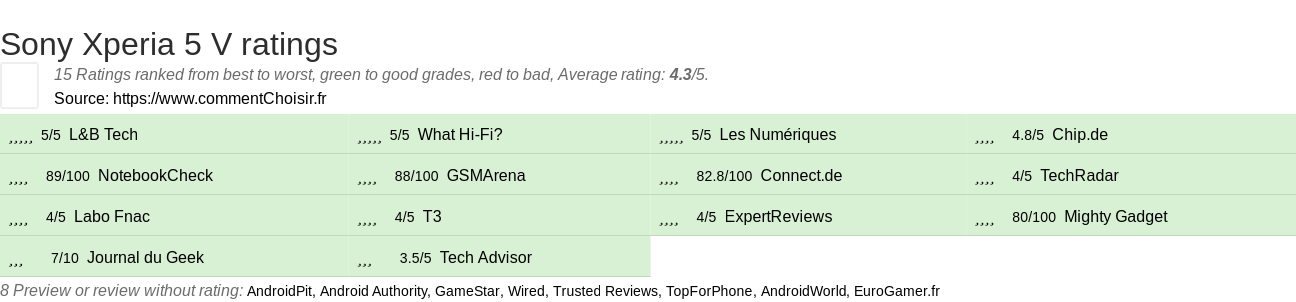 Ratings Sony Xperia 5 V