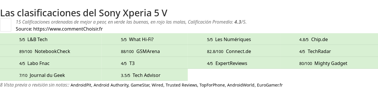 Ratings Sony Xperia 5 V