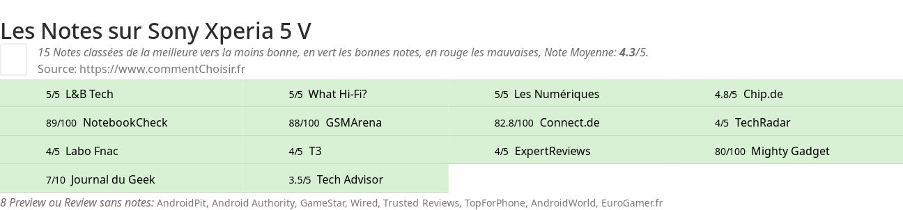 Ratings Sony Xperia 5 V