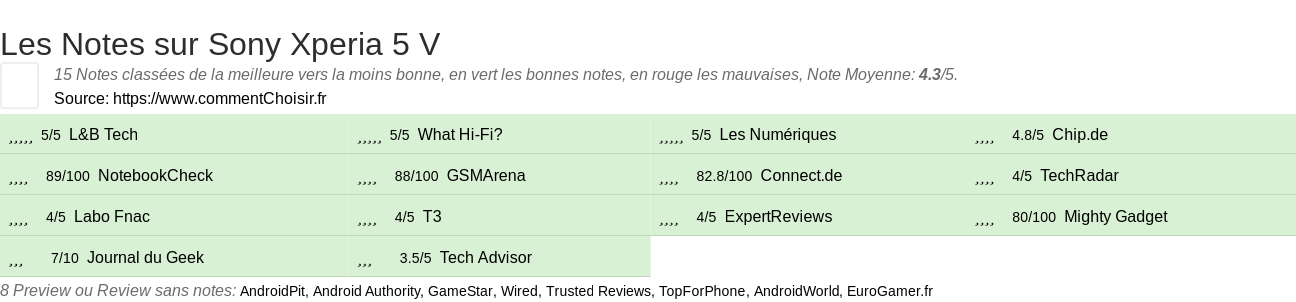 Ratings Sony Xperia 5 V