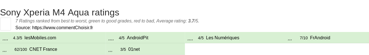 Ratings Sony Xperia M4 Aqua