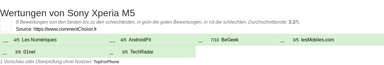 Ratings Sony Xperia M5