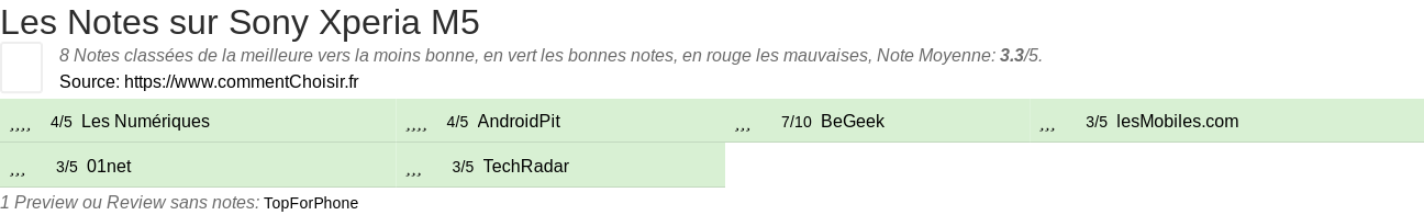 Ratings Sony Xperia M5