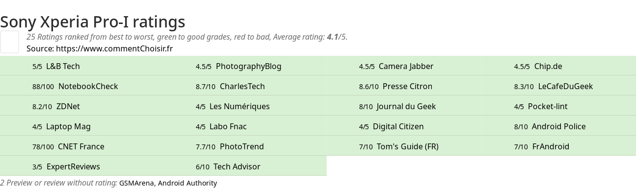 Ratings Sony Xperia Pro-I