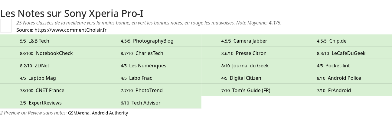 Ratings Sony Xperia Pro-I