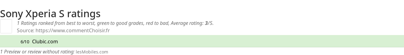 Ratings Sony Xperia S