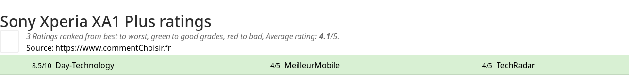 Ratings Sony Xperia XA1 Plus