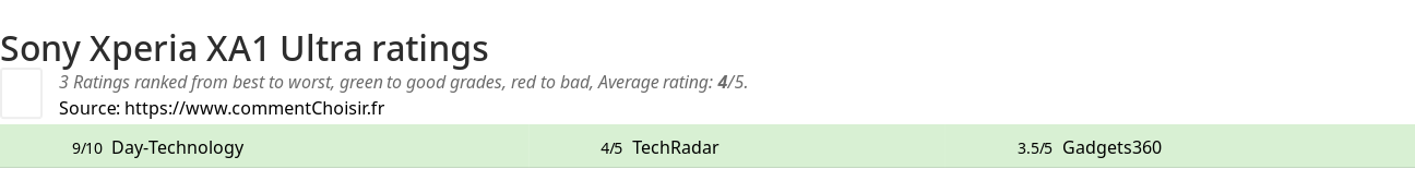 Ratings Sony Xperia XA1 Ultra